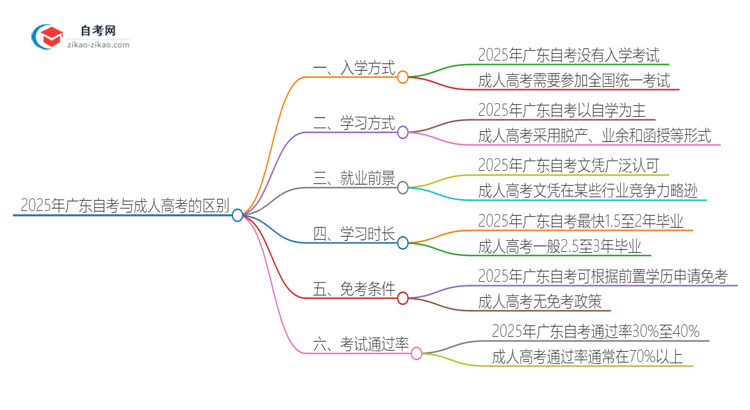 2025年广东自考与成人高考有什么区别思维导图