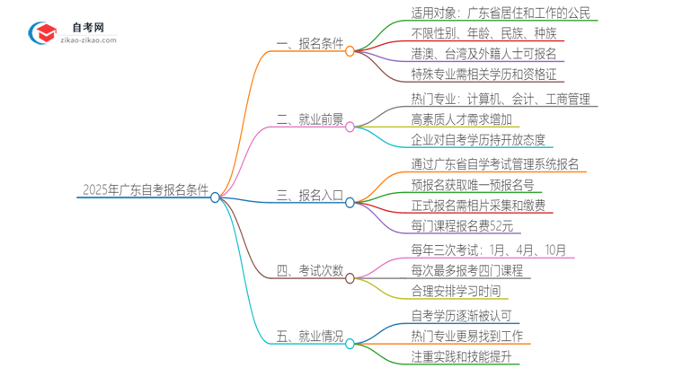 2025年广东自考报名条件思维导图