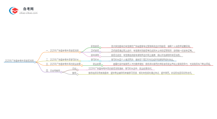 2025年广东自考专升本报名流程思维导图