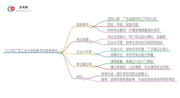 2025年广东工业大学自考本科报考条件思维导图