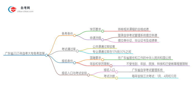 广东省2025年自考大专可以免考吗？思维导图