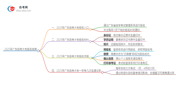 2025年广东自考大专在哪报名？思维导图