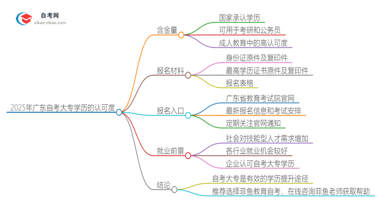 2025年广东自考大专学历真的有用吗？有什么用思维导图