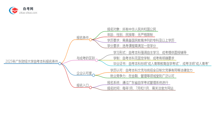 2025年广东财经大学自考本科报名条件有何限制？思维导图