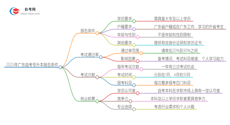 2025年广东自考专升本报名条件思维导图