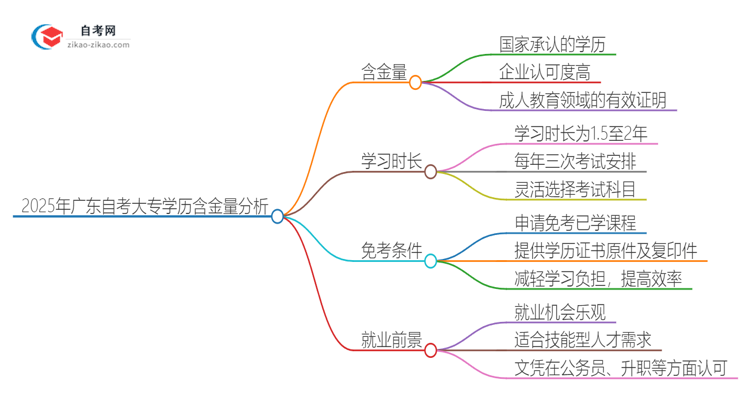 2025年广东自考大专学历含金量分析思维导图