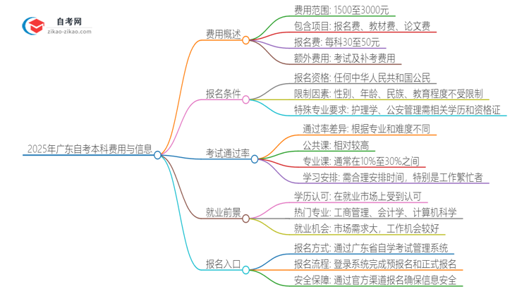 2025年广东自考本科学费具体是多少？思维导图