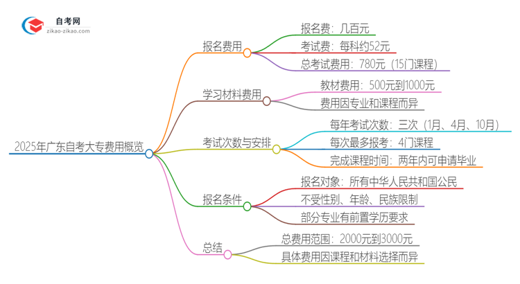 2025年在广东自考大专的总费用是多少？思维导图