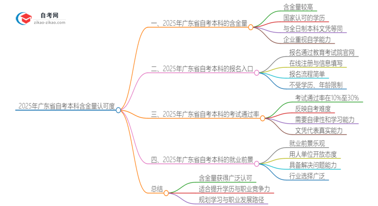 2025年广东省自考本科含金量是否获得社会认可？思维导图