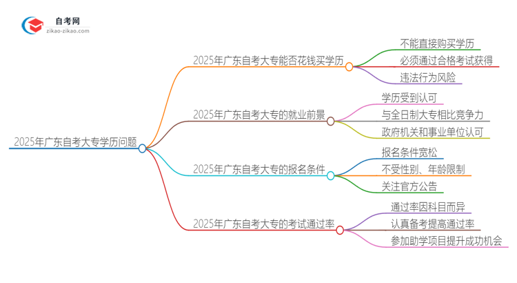 2025年广东自考大专花钱买学历靠谱吗？思维导图