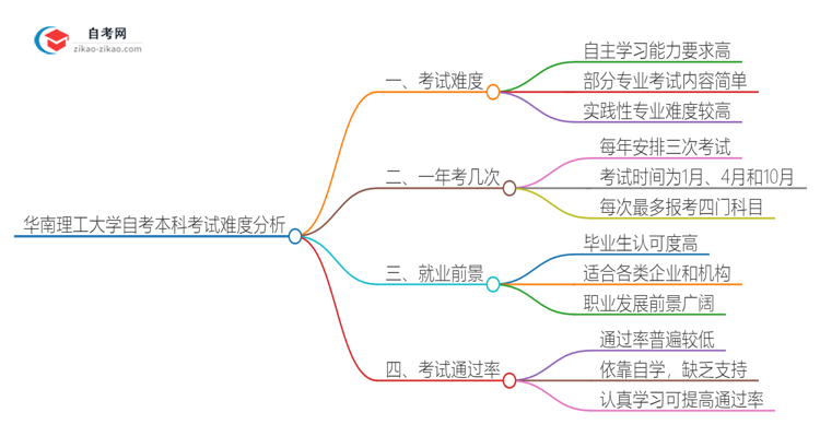 华南理工大学自考本科考试难度分析思维导图