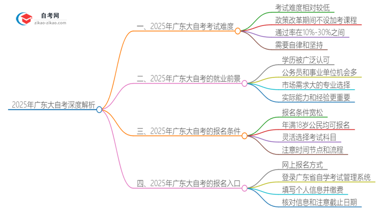 2025年广东大自考难度深度解析思维导图