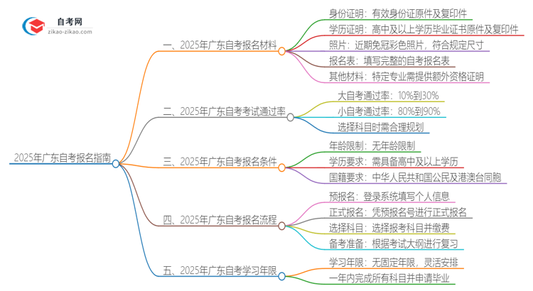 2025年广东自考报名材料有哪些？思维导图