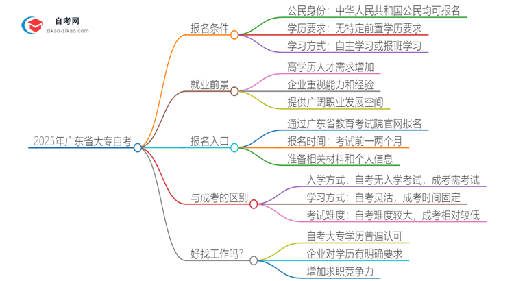 2025年广东省大专自考报名条件有哪些？思维导图