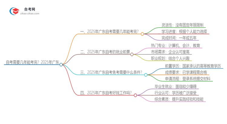 自考需要几年能考完？2025年广东思维导图