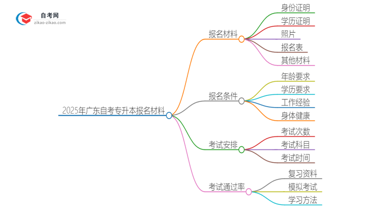 2025年广东自考专升本报名材料有哪些？思维导图