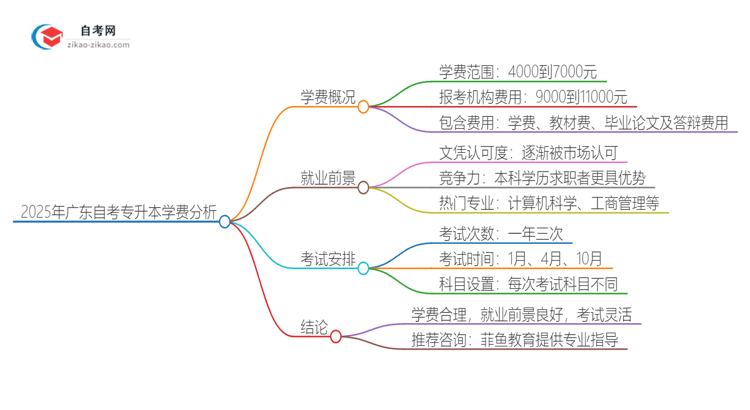 2025年广东自考专升本学费贵不贵？思维导图