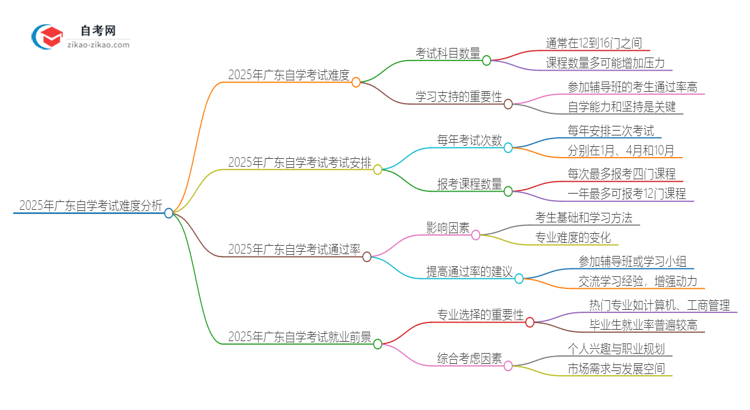 2025年广东自学考试难不难考？思维导图