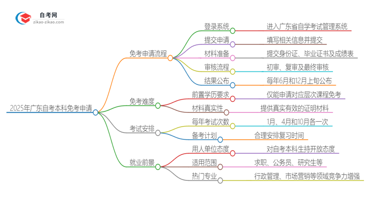 2025年广东自考本科免考怎么申请？思维导图