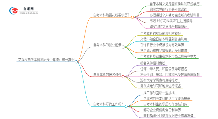 花钱买自考本科学历是否靠谱？揭开真相思维导图