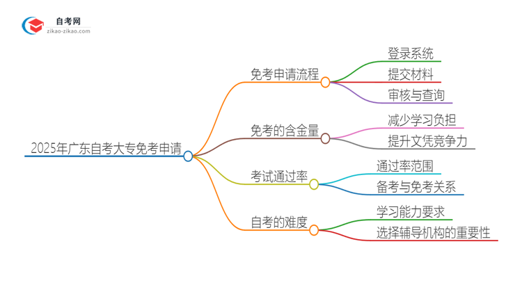 2025年广东自考大专免考怎么申请？思维导图