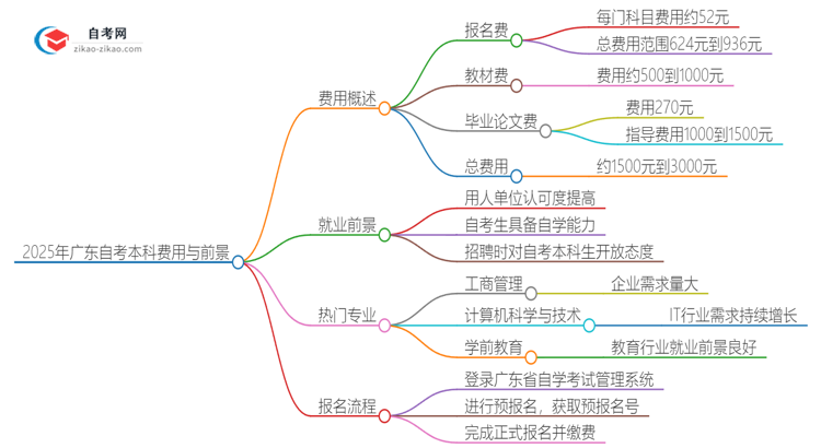 2025年广东报名自考本科需要多少钱？思维导图