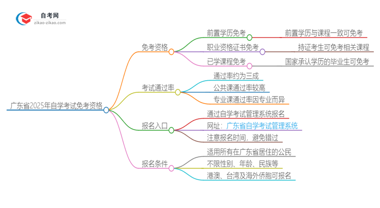 广东省2025年自学考试免考资格有哪些？思维导图