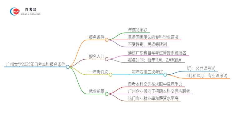 广州大学2025年自考本科报名条件思维导图