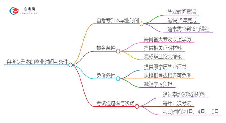 自考专升本需要几年能考完？2025年广东思维导图