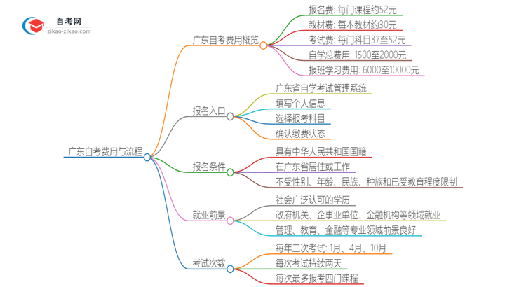 广东自考一年学费预算需要多少钱？思维导图