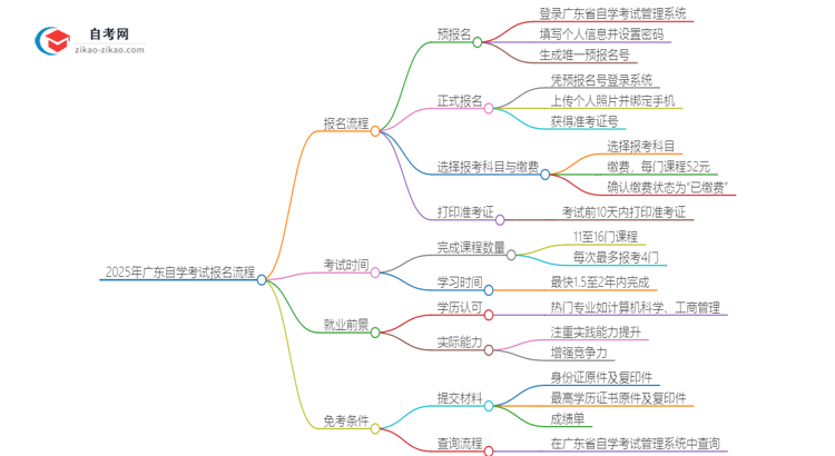 2025年广东自学考试报名流程思维导图