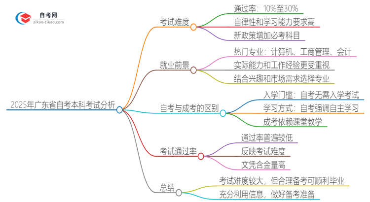 2025年广东省自考本科考试难度大不大？思维导图