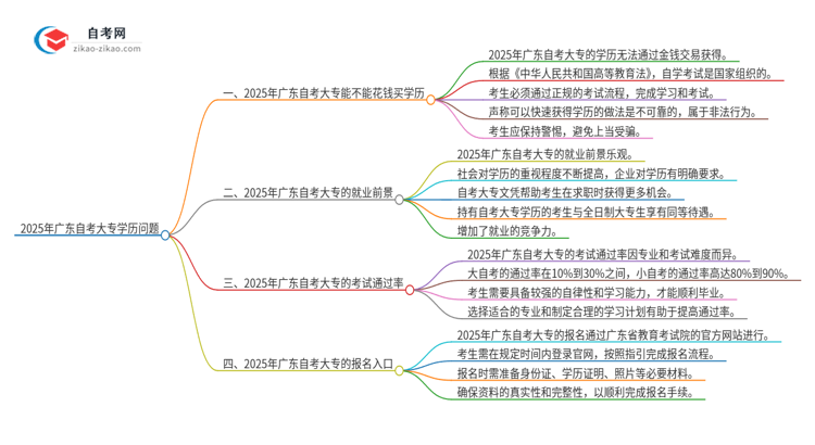 2025年广东自考大专花钱买学历靠谱吗？思维导图