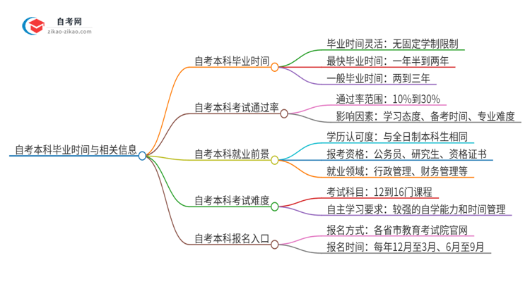 自考本科一般需要几年毕业？思维导图