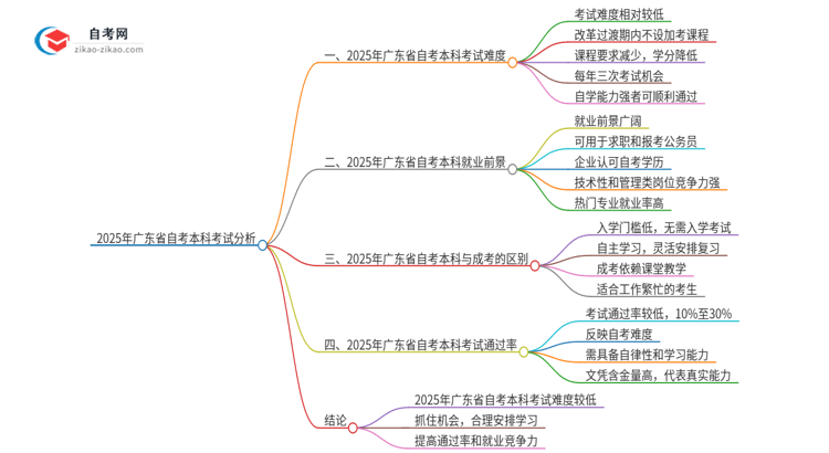 2025年广东省自考本科考试难度大吗思维导图