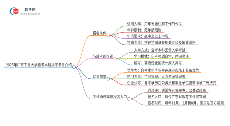 2025年广东工业大学自考本科报考条件介绍思维导图