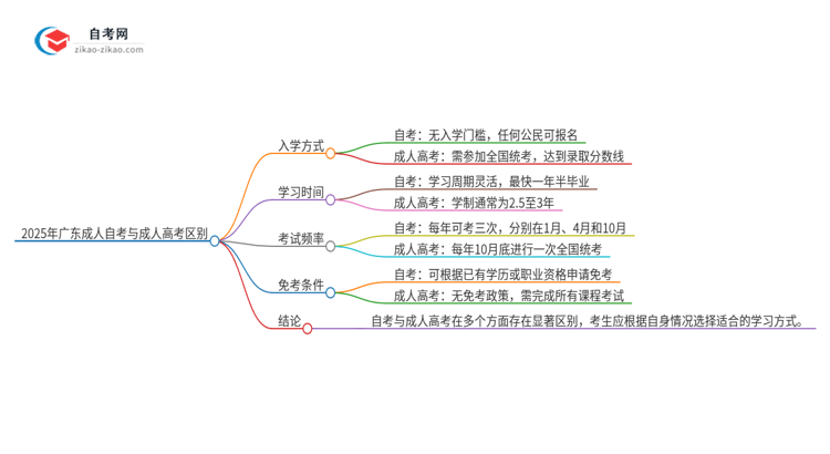 2025年广东成人自考与成人高考区别是什么思维导图