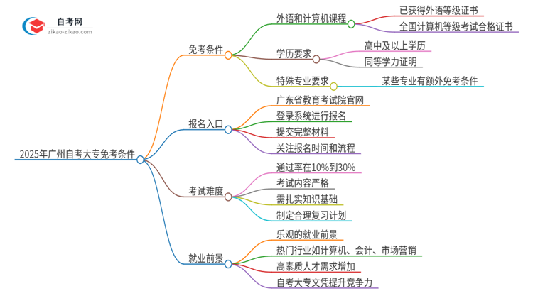 2025年在广州申请自考大专免考有什么条件？思维导图