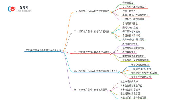 2025年广东成人自考学历含金量分析思维导图