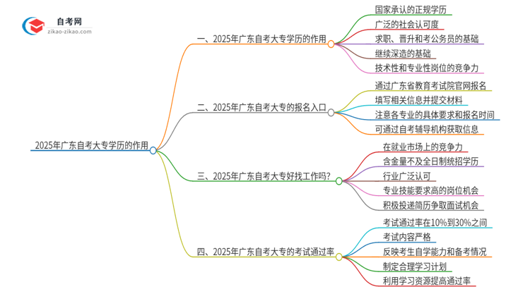 2025年广东自考大专学历有什么作用？思维导图