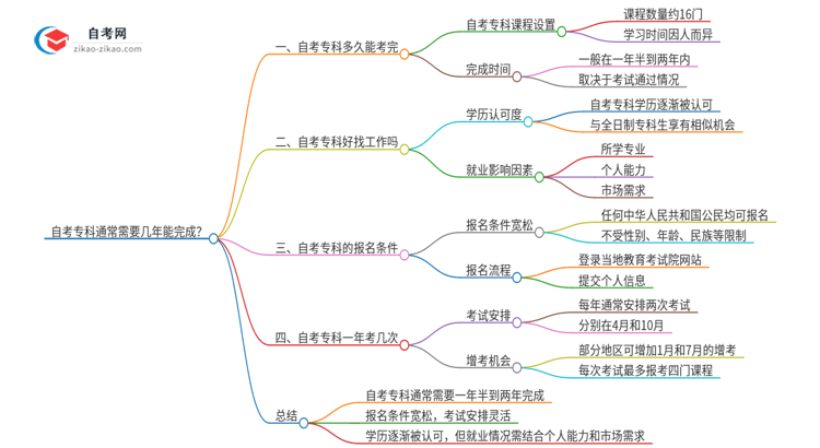 自考专科通常需要几年能完成？思维导图