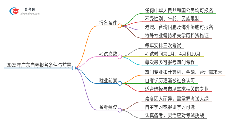 2025年广东自考报名什么条件思维导图