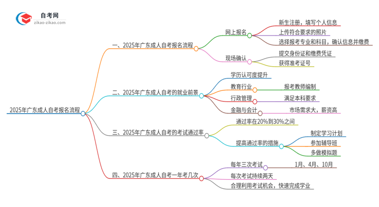 2025年广东成人自考报名流程！