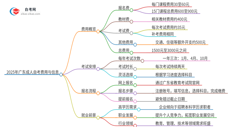 2025年广东报名成人自考要多少钱？思维导图