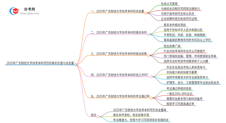 2025年广东财经大学自考本科学历的真实价值与含金量思维导图