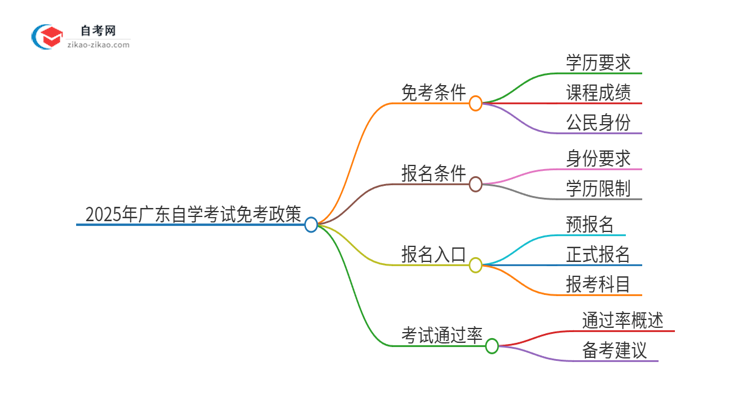 2025年广东申请自学考试免考怎么办理？什么条件思维导图