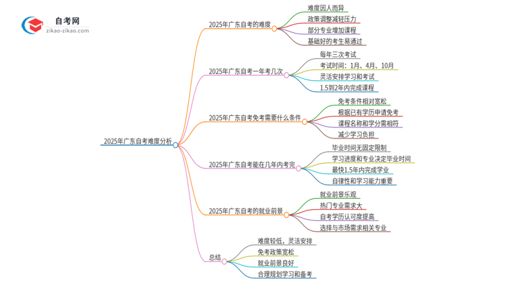 2025年广东自考有多难？思维导图