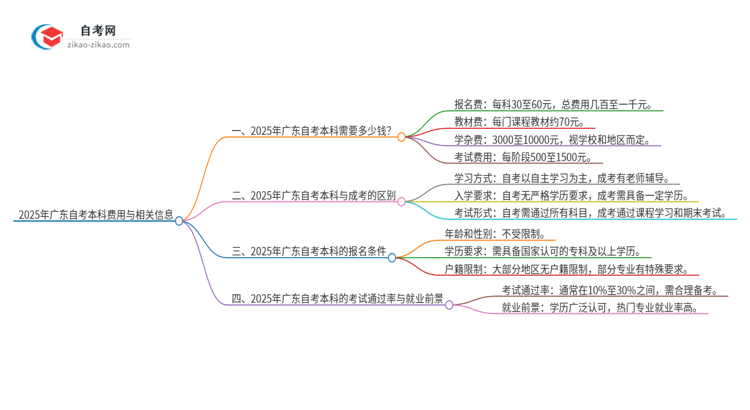 2025年广东自考本科学费具体多少？思维导图