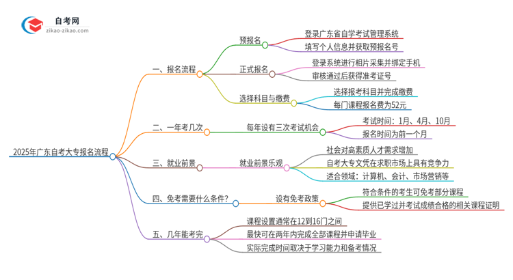 2025年广东自考大专报名什么流程思维导图