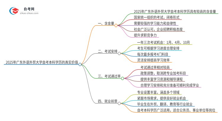 2025年广东外语外贸大学自考本科学历的真实价值思维导图